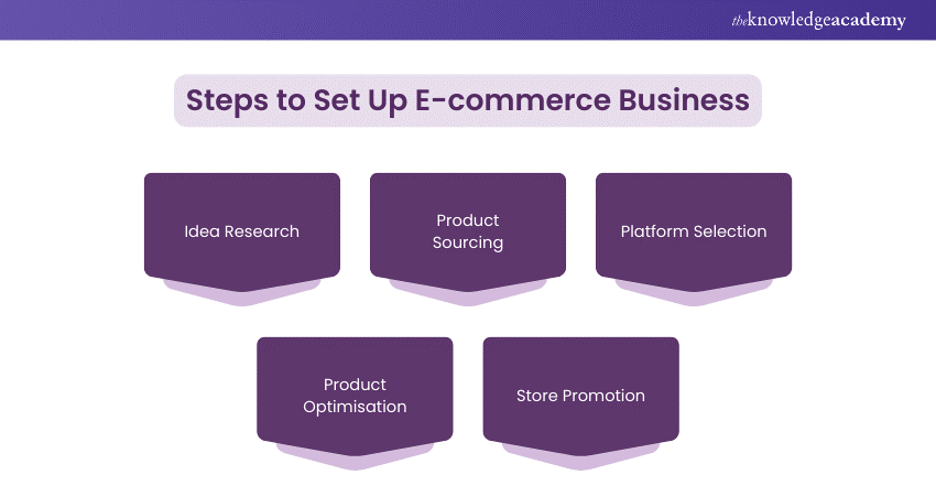 Steps to Set Up Ecommerce Business