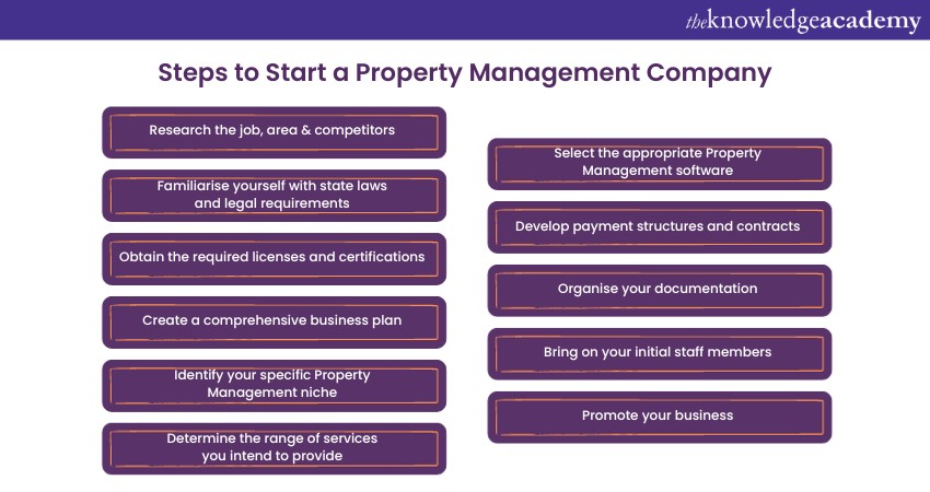 Steps to Start a Property Management company