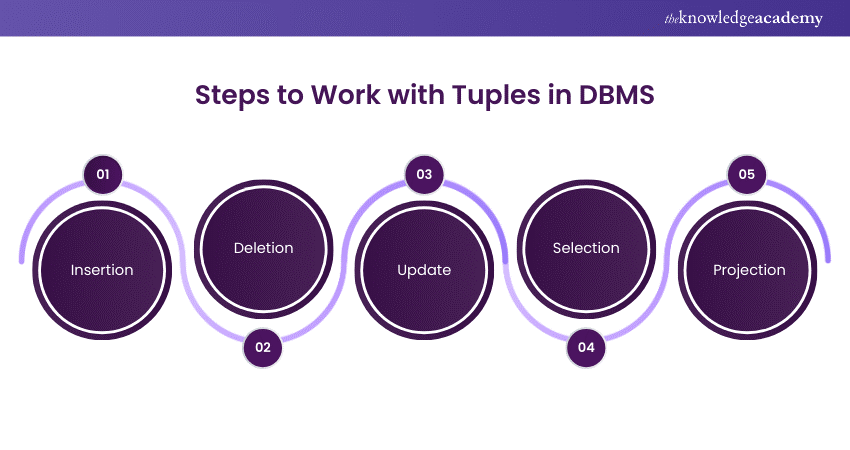 Steps to Work with Tuples in DBMS