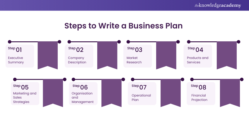 Steps to Write a Business Plan