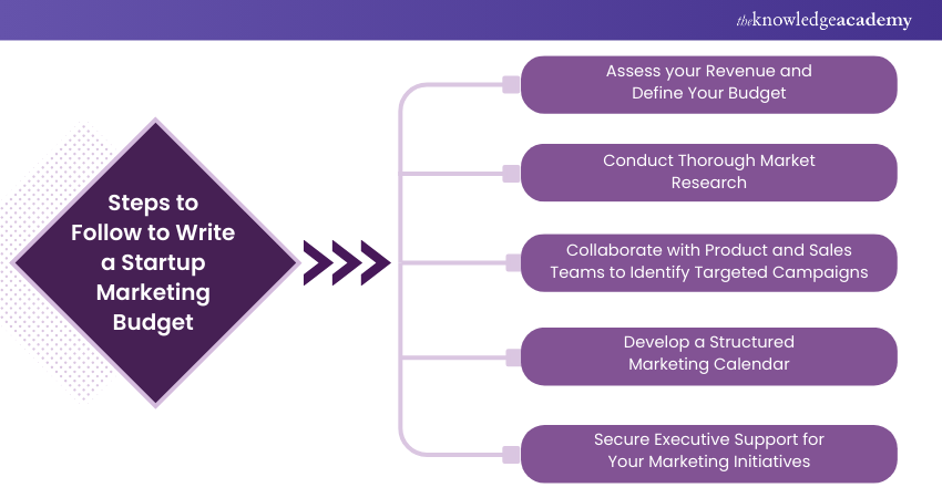 Steps to Write a Startup Marketing Budget