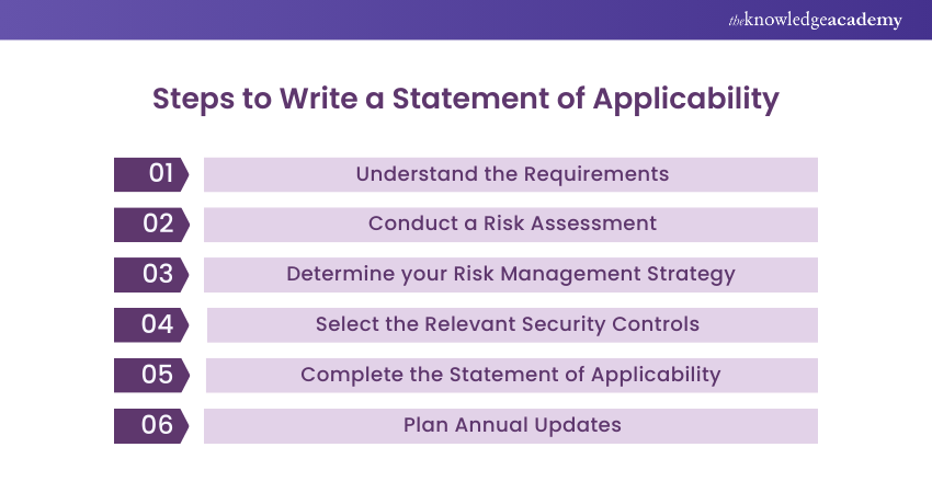 Steps to Write a Statement of Applicability