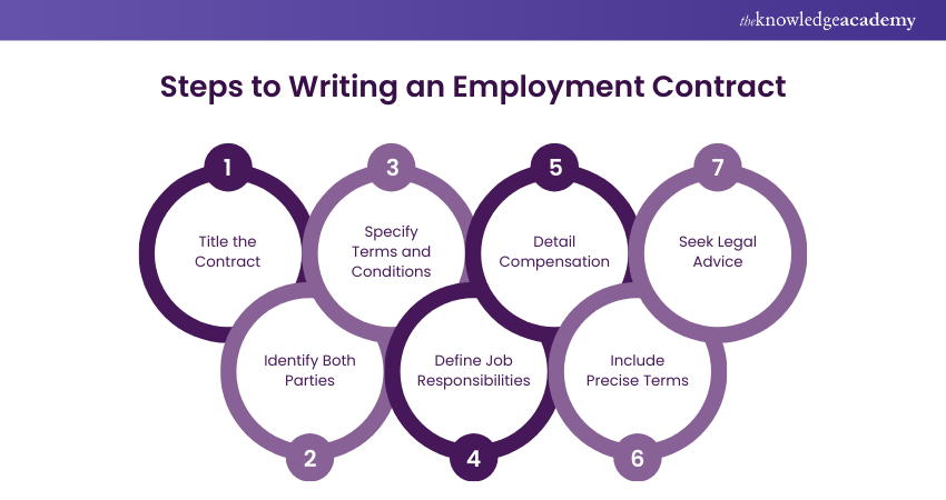 Steps to Writing an Employment Contract