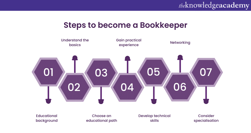 Steps to become a Bookkeeper