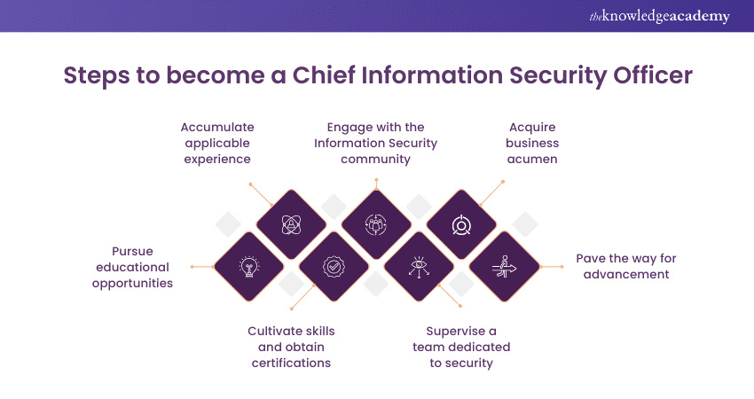 Steps to become a Chief Information Security Officer 