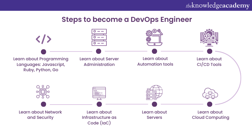 Steps to become a DevOps Engineer