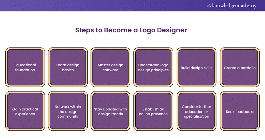 Steps to become a Logo Designer”