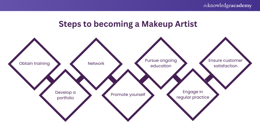 Steps to becoming a Makeup Artist 