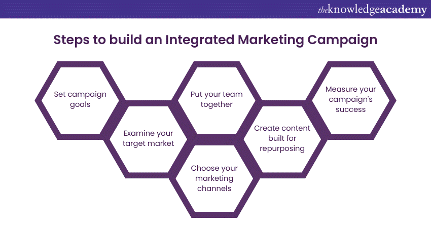 Steps to build an Integrated Marketing Campaign 