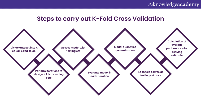 Steps to carry out K-Fold Cross Validation