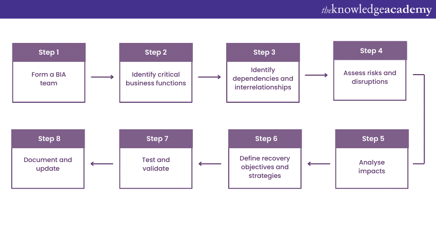 What Is Business Impact Analysis (BIA): It's Importance Discussed