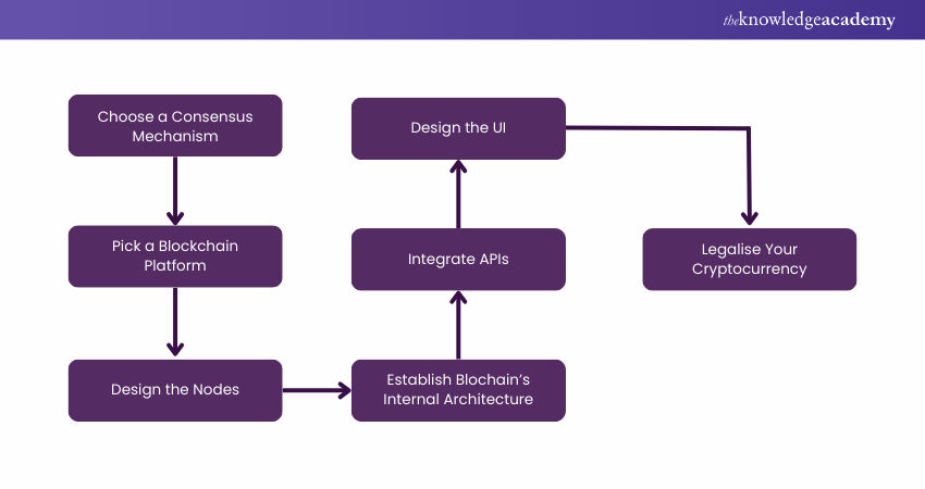 Steps to create a Cryptocurrency