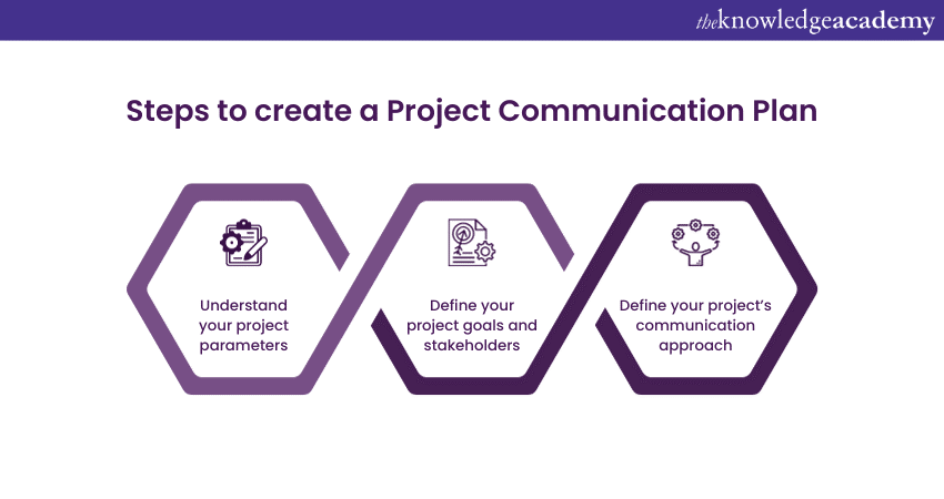 What is a Project Communication Plan Step By Step Guide