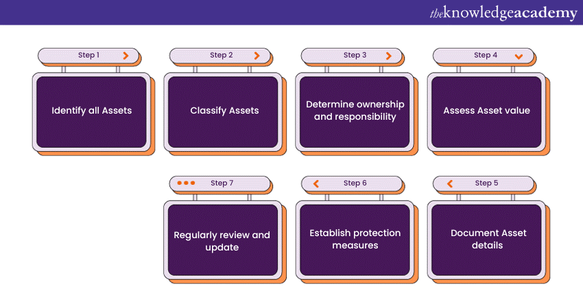 How to Create an Asset Inventory for ISO 27001? Explained