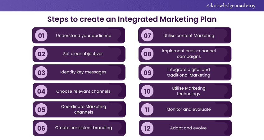 Steps to create an Integrated Marketing Plan