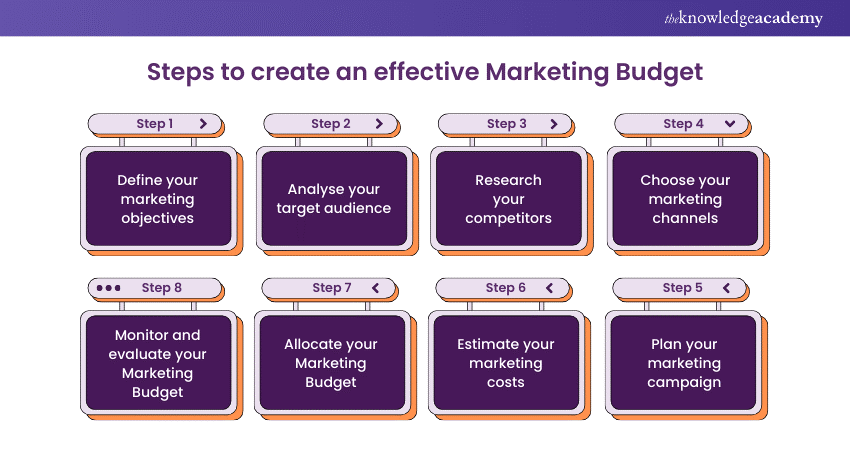 Steps to create an effective Marketing Budget 