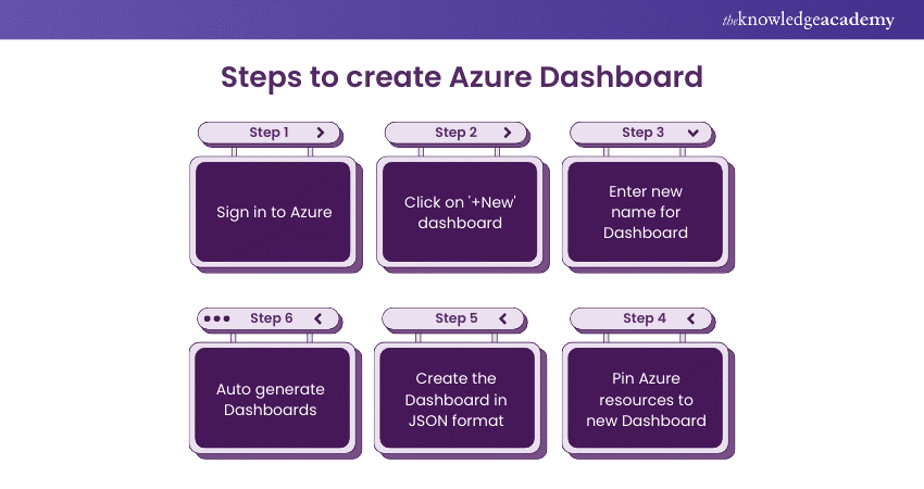 Steps to creating an Azure Dashboard