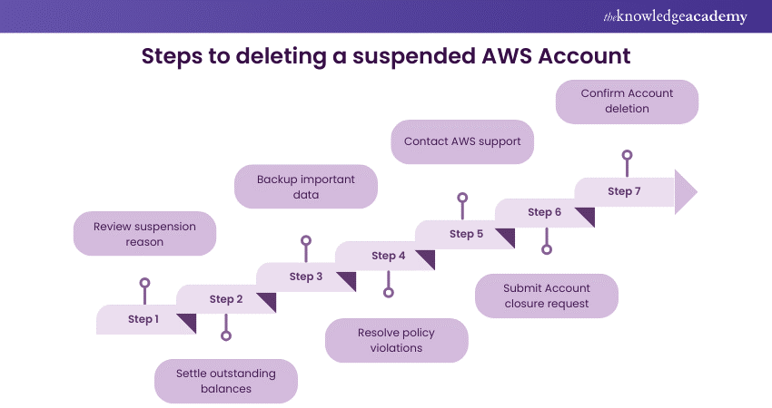 Steps to deleting a suspended AWS Account