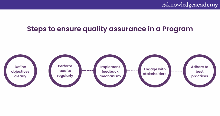 Steps to ensure quality assurance in a Program