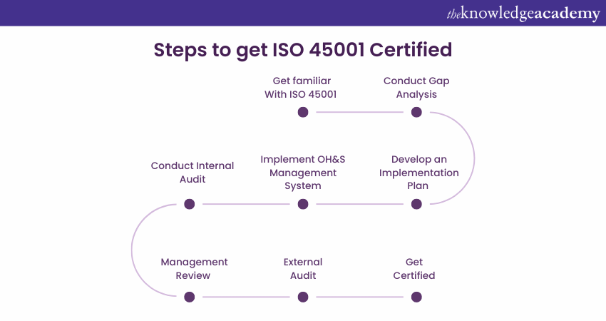 Steps to get ISO 45001 Certified  