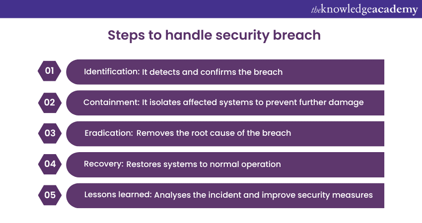 Steps to handle security breach