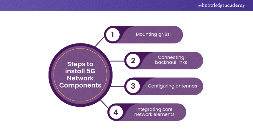 Steps to install 5G Network Components