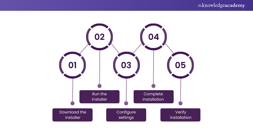 Steps to install Apache HTTP