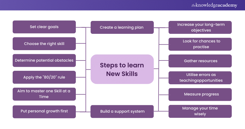 Steps to learn New Skills 