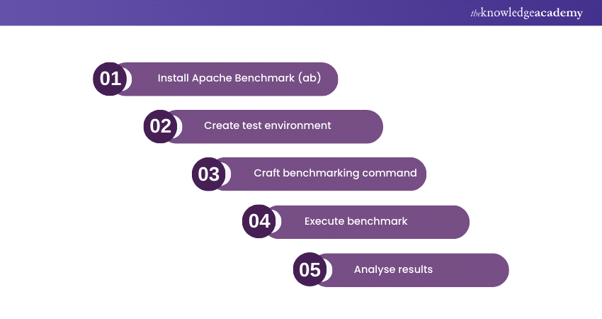 Steps to perform Apache performance benchmarking