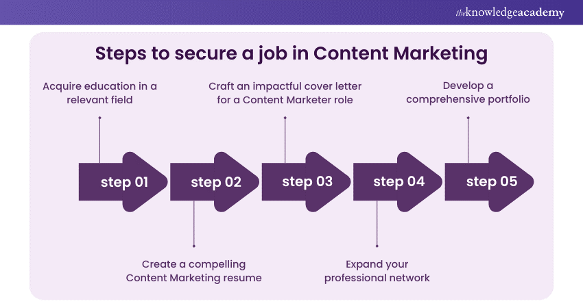 Steps to secure a job in Content Marketing