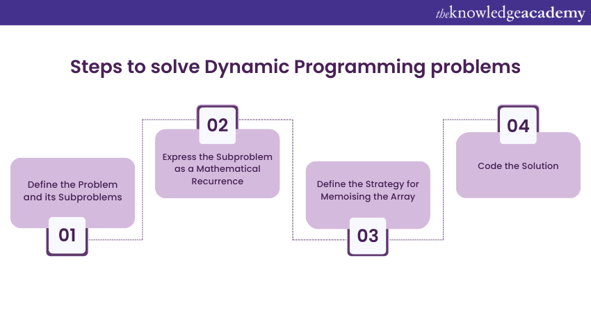 Steps to solve Dynamic Programming problems