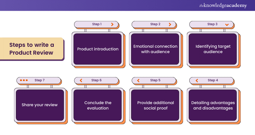 Steps to write a Product Review 
