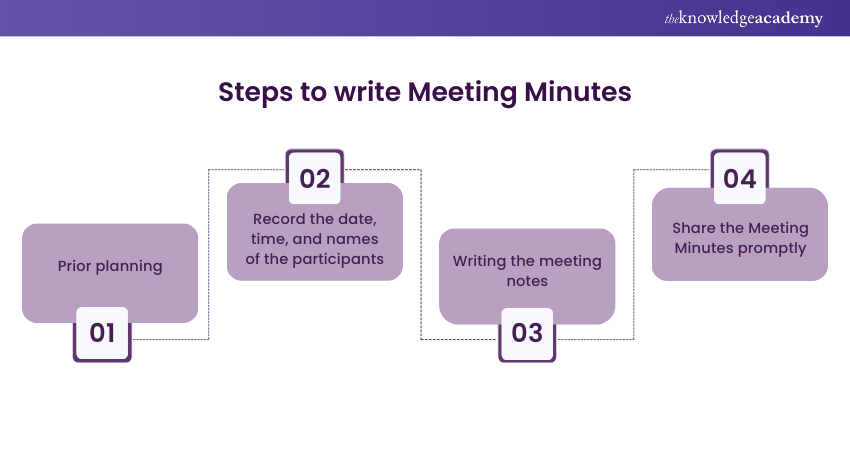 Steps to write meeting minutes