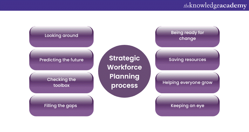 Strategic Workforce Planning process 