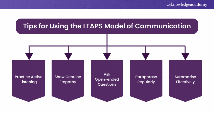 Strategies for Implementing the LEAPS Model of Communication