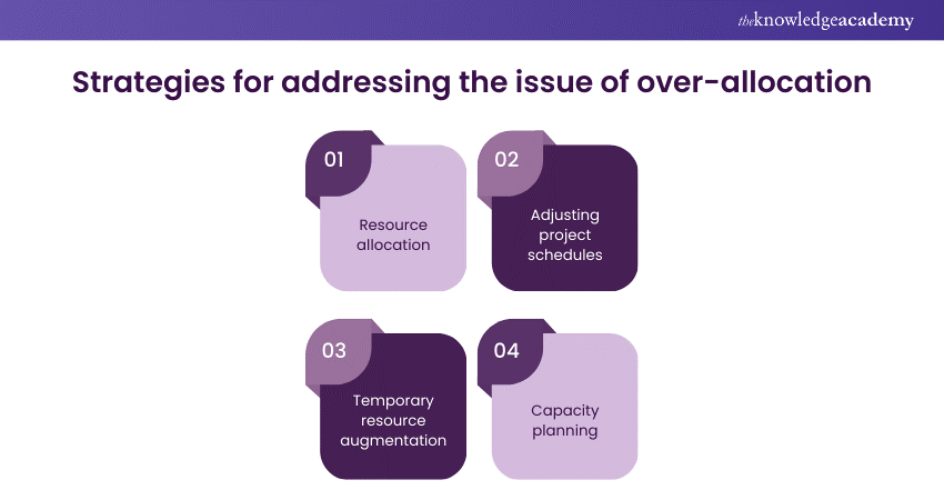 Strategies for addressing the issue of over-allocation