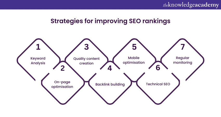 Strategies for improving SEO rankings