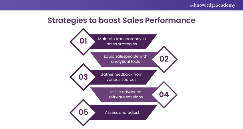 Strategies to Boost Sales Performance