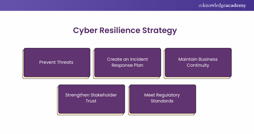 Strategies to Improve Cyber Resilience