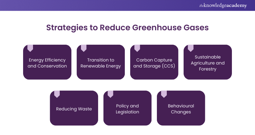 Strategies to reduce Greenhouse Gases