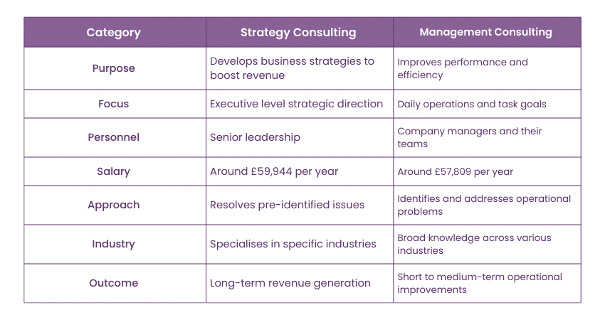 Strategy Consulting vs Management Consulting