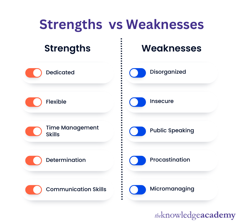 Strength Weakness Interview Questions Answers