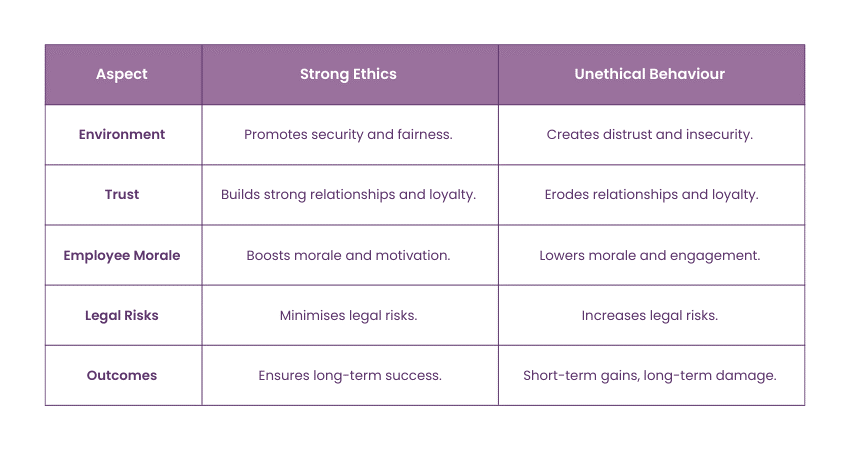 Strong Ethics vs Unethical Behaviour in the Workplace