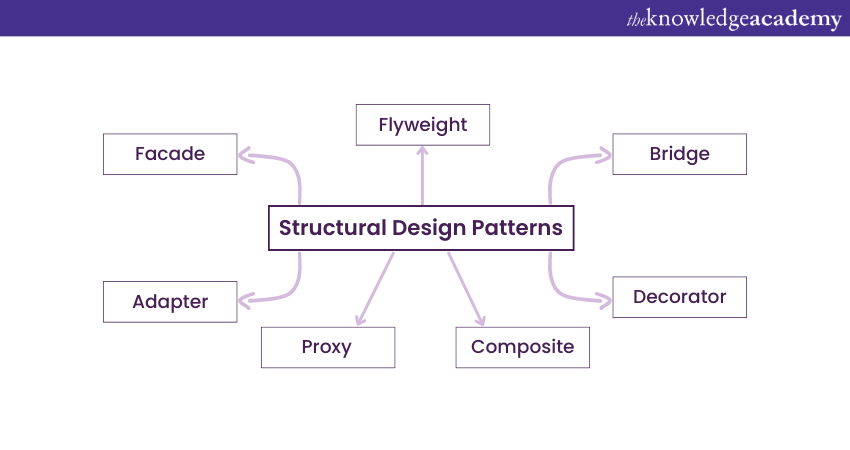 Structural Design Patterns