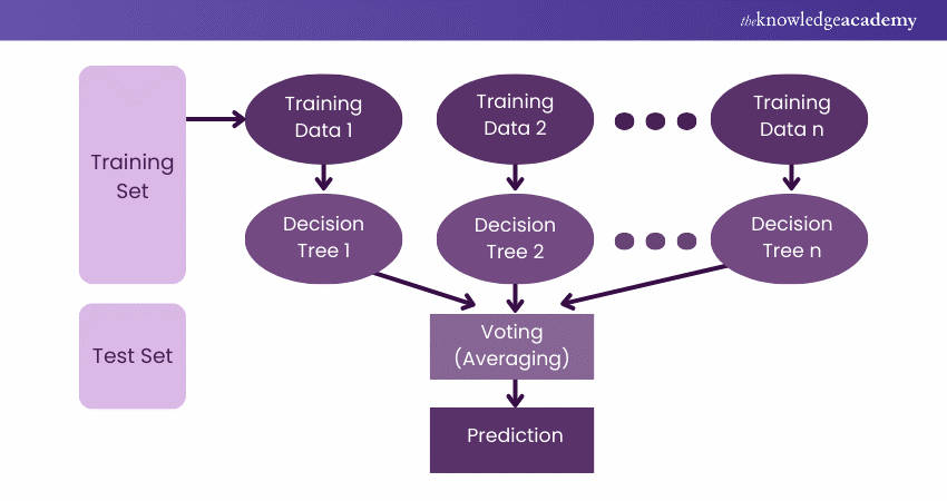 Structure of Random Forest Algorithm