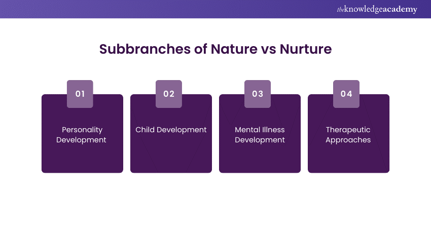 Subbranches of Nature vs Nurture