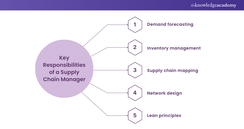 Supply Chain Manager Role and Responsibilities