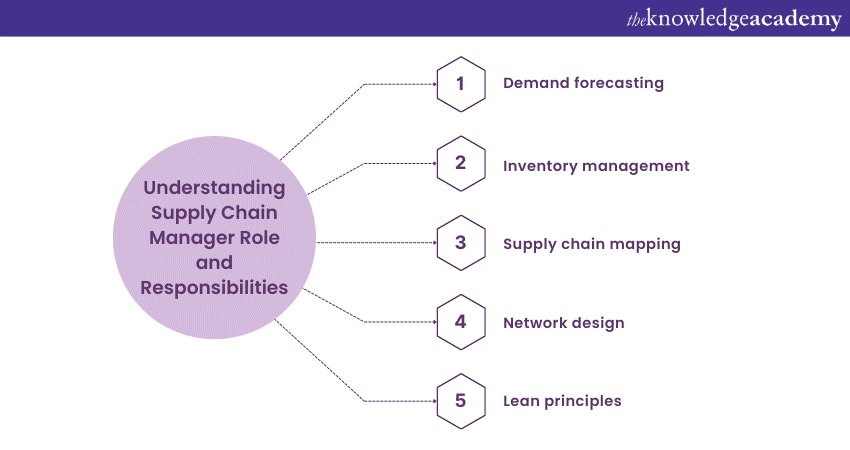 Supply Chain Manager Role And Responsibilities: Fully Explained