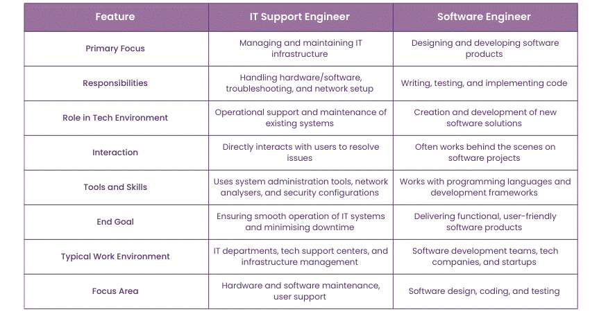 Support Engineer vs Software Engineer