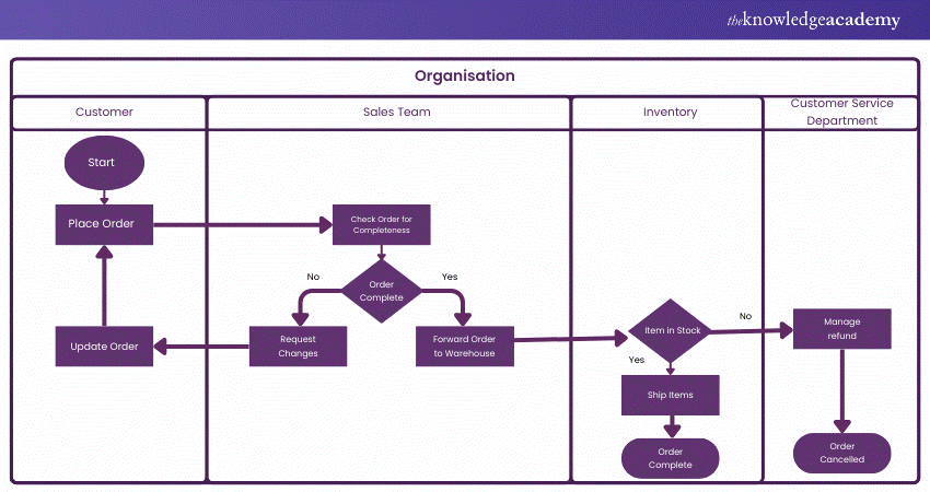 Swimlane Flowchart